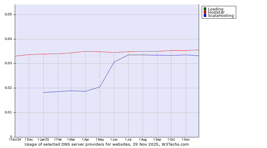 Historical trends in the usage of Loading vs. Hoststar vs. ScalaHosting