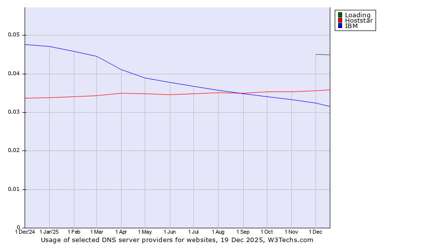 Historical trends in the usage of Loading vs. Hoststar vs. IBM