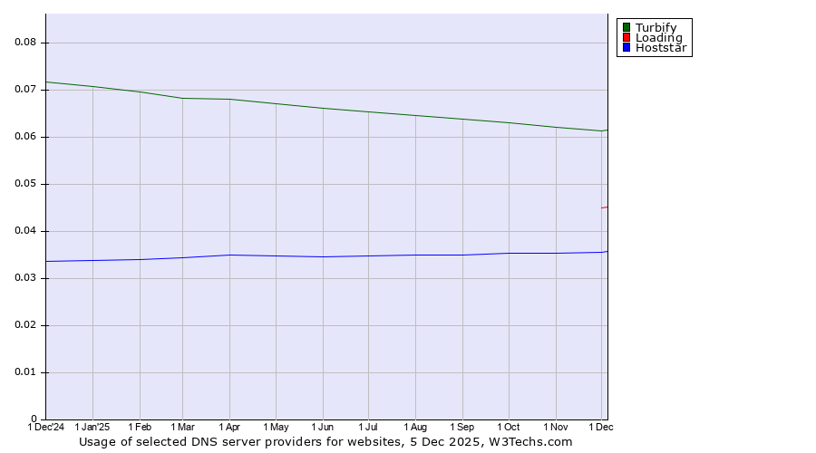 Historical trends in the usage of Turbify vs. Loading vs. Hoststar