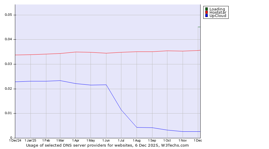 Historical trends in the usage of Loading vs. Hoststar vs. UpCloud