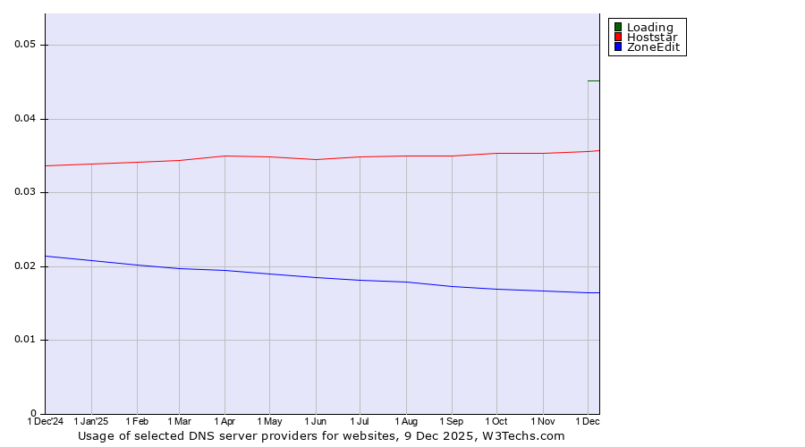 Historical trends in the usage of Loading vs. Hoststar vs. ZoneEdit