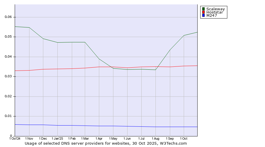 Historical trends in the usage of Scaleway vs. Hoststar vs. M247