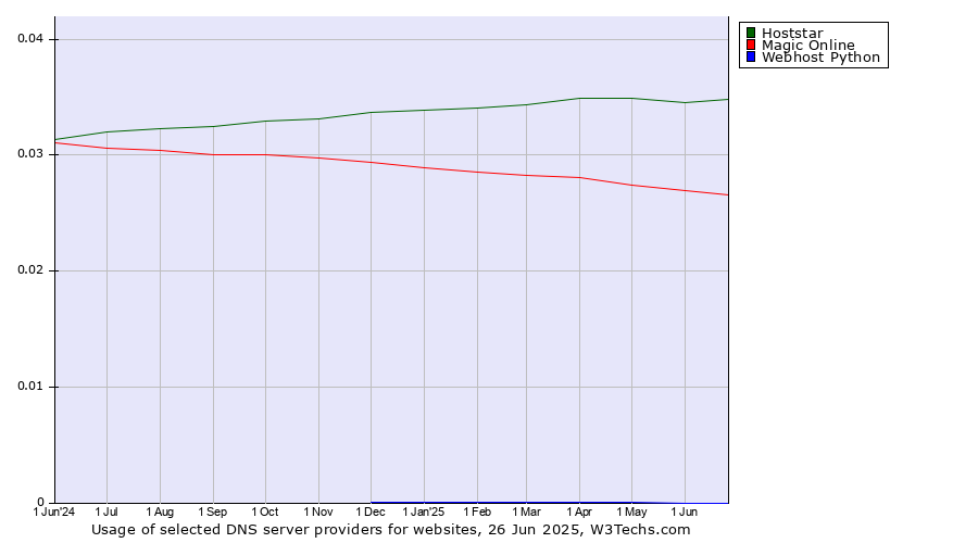 Historical trends in the usage of Hoststar vs. Magic Online vs. Webhost Python