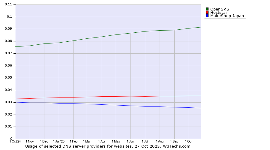 Historical trends in the usage of OpenSRS vs. Hoststar vs. MakeShop Japan