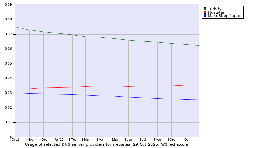 Historical trends in the usage of Turbify vs. Hoststar vs. MakeShop Japan