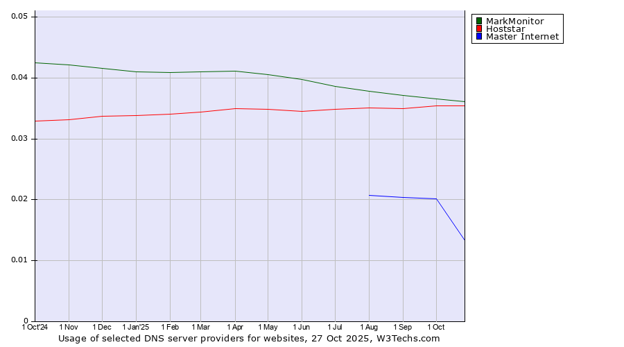Historical trends in the usage of MarkMonitor vs. Hoststar vs. Master Internet