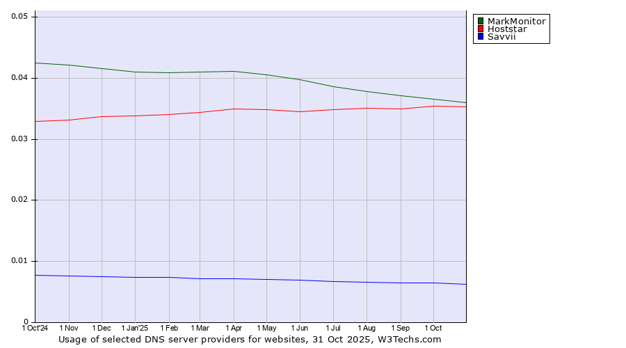 Historical trends in the usage of MarkMonitor vs. Hoststar vs. Savvii