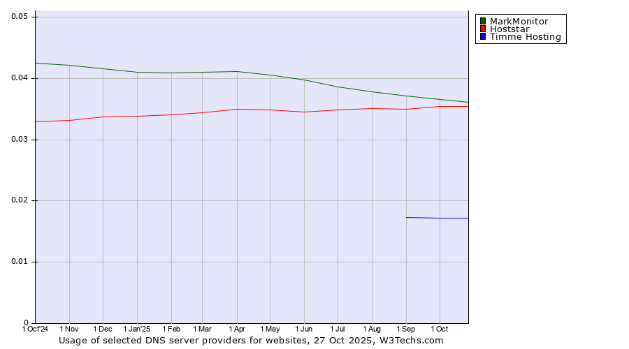 Historical trends in the usage of MarkMonitor vs. Hoststar vs. Timme Hosting