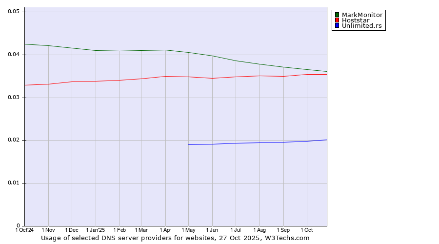 Historical trends in the usage of MarkMonitor vs. Hoststar vs. Unlimited.rs