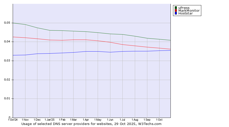 Historical trends in the usage of uPress vs. MarkMonitor vs. Hoststar