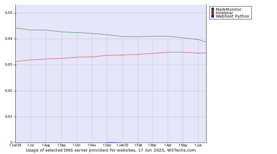 Historical trends in the usage of MarkMonitor vs. Hoststar vs. Webhost Python