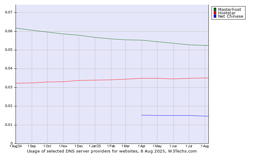 Historical trends in the usage of Masterhost vs. Hoststar vs. Net Chinese