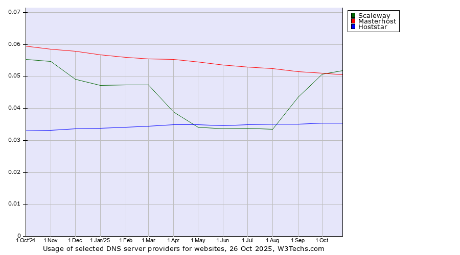 Historical trends in the usage of Scaleway vs. Masterhost vs. Hoststar