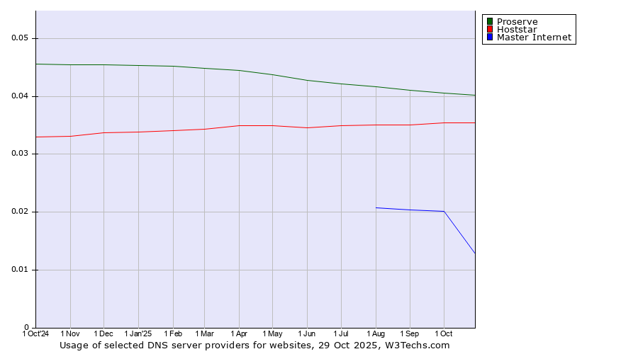 Historical trends in the usage of Proserve vs. Hoststar vs. Master Internet