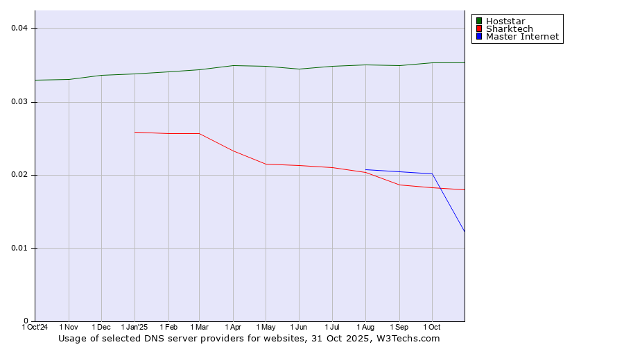 Historical trends in the usage of Hoststar vs. Sharktech vs. Master Internet