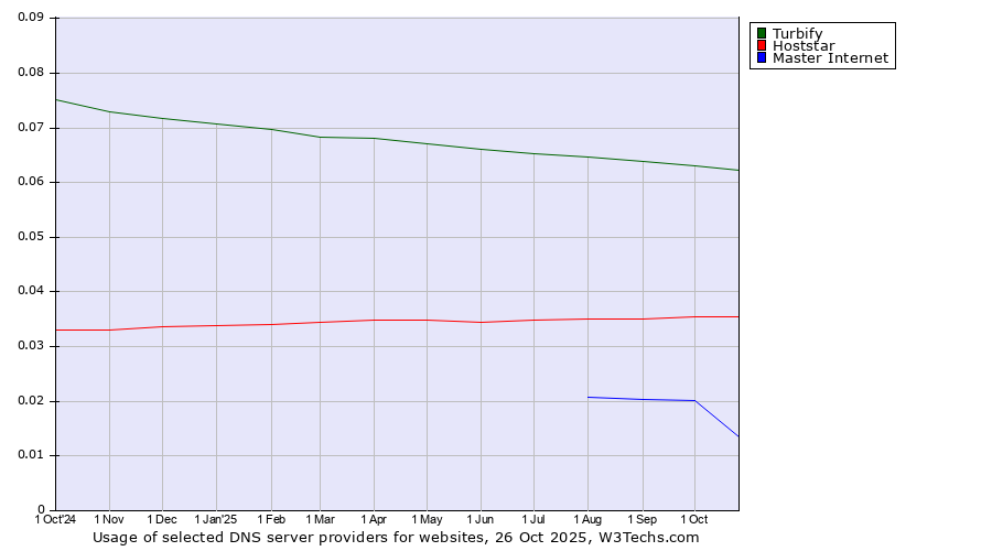 Historical trends in the usage of Turbify vs. Hoststar vs. Master Internet
