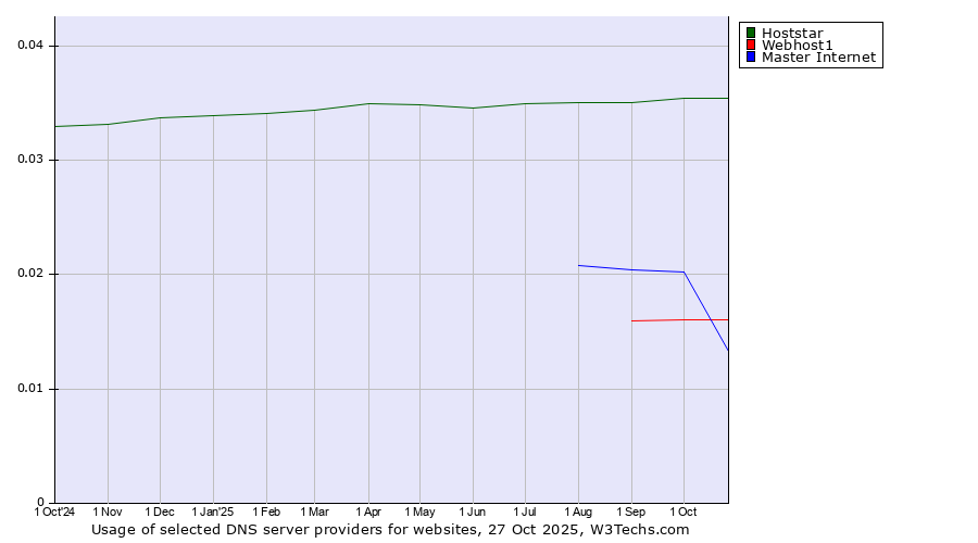 Historical trends in the usage of Hoststar vs. Master Internet vs. Webhost1