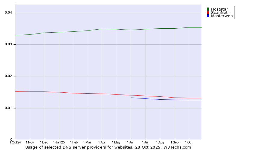 Historical trends in the usage of Hoststar vs. ScanNet vs. Masterweb
