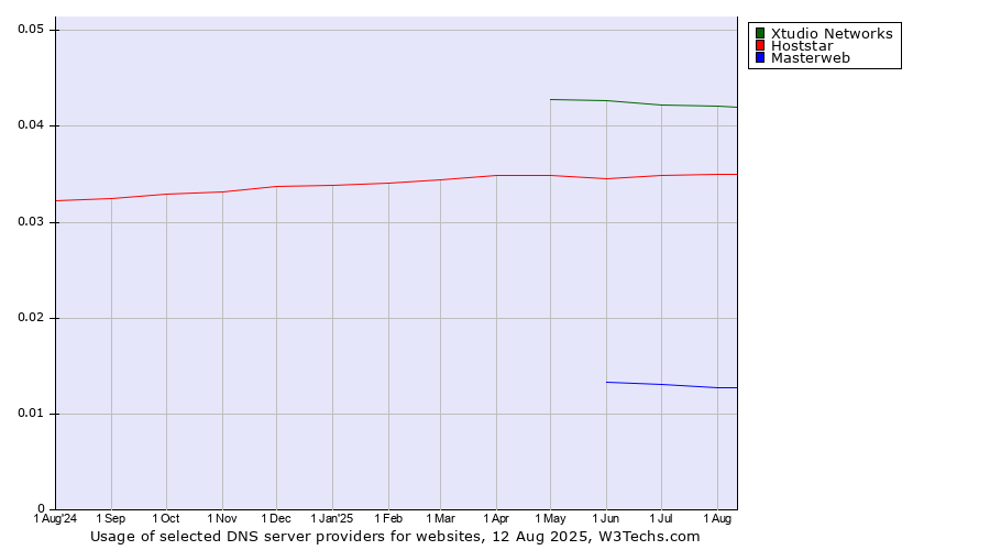 Historical trends in the usage of Xtudio Networks vs. Hoststar vs. Masterweb