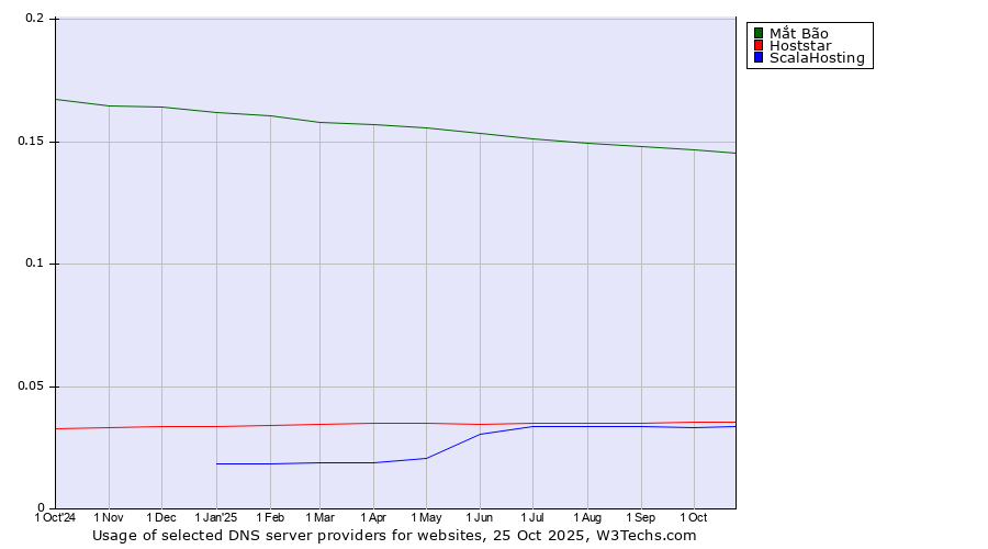 Historical trends in the usage of Mắt Bão vs. Hoststar vs. ScalaHosting