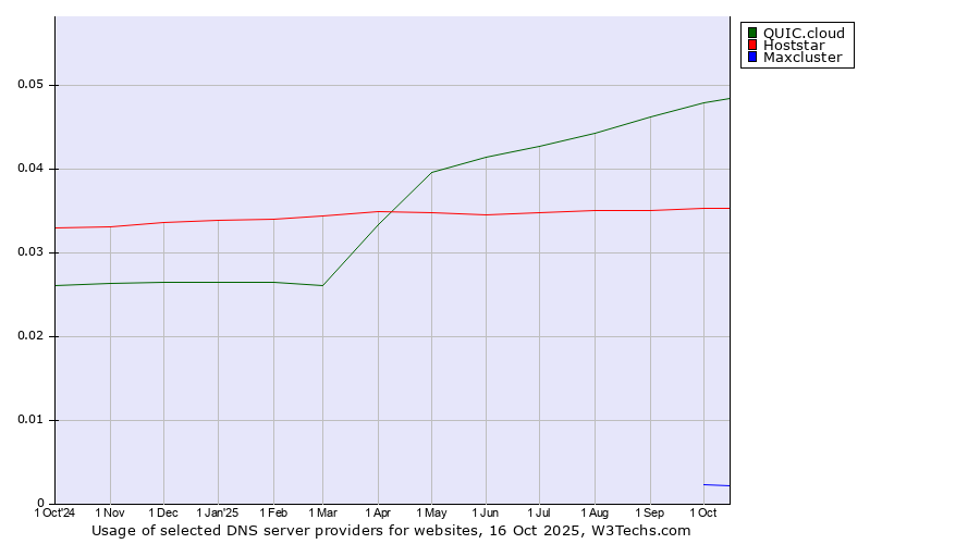 Historical trends in the usage of QUIC.cloud vs. Hoststar vs. Maxcluster
