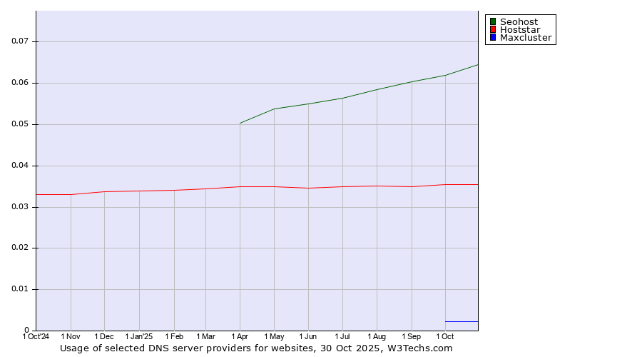 Historical trends in the usage of Seohost vs. Hoststar vs. Maxcluster