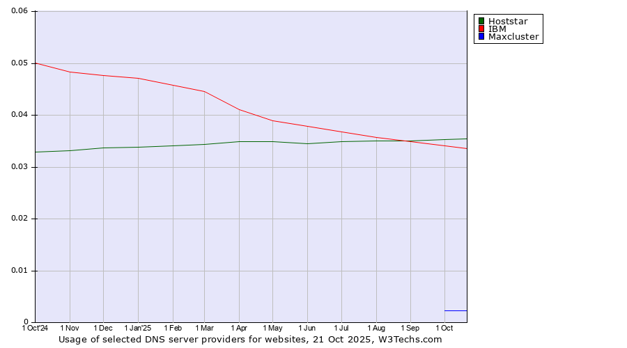 Historical trends in the usage of Hoststar vs. IBM vs. Maxcluster