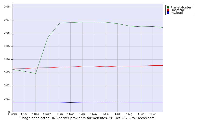 Historical trends in the usage of PlanetHoster vs. Hoststar vs. mCloud