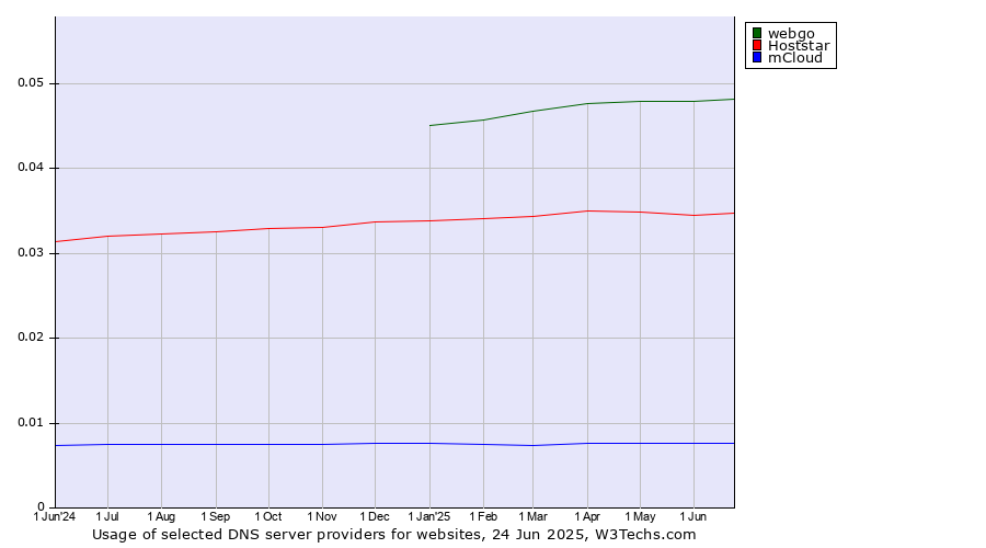 Historical trends in the usage of webgo vs. Hoststar vs. mCloud
