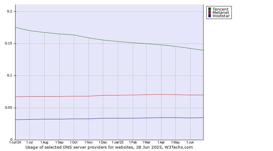 Historical trends in the usage of Tencent vs. Metanet vs. Hoststar