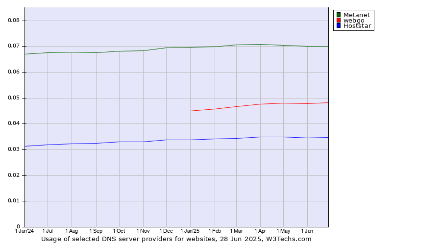 Historical trends in the usage of Metanet vs. webgo vs. Hoststar