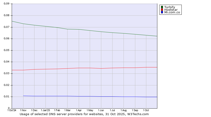 Historical trends in the usage of Turbify vs. Hoststar vs. Mi.com.co
