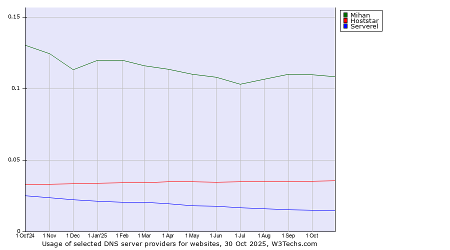 Historical trends in the usage of Mihan vs. Hoststar vs. Serverel
