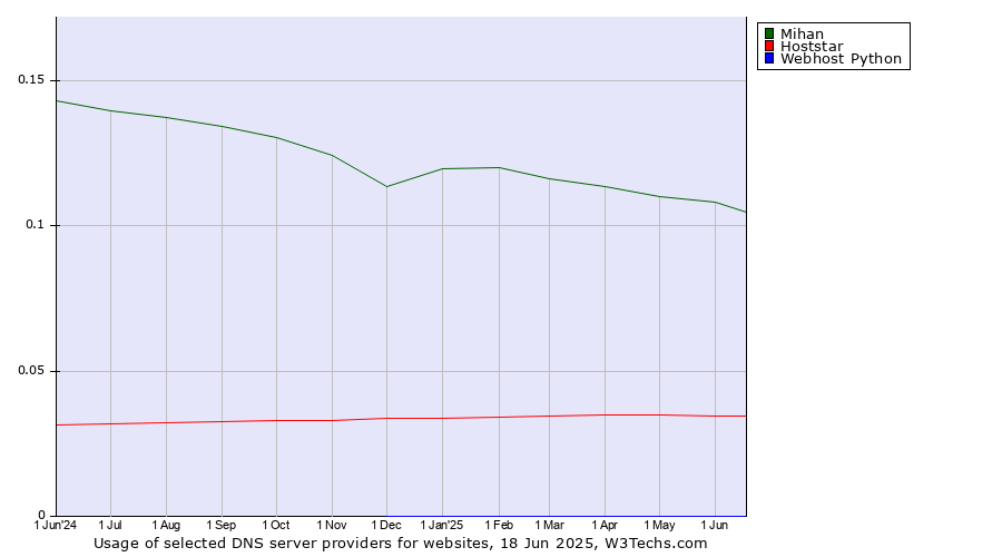 Historical trends in the usage of Mihan vs. Hoststar vs. Webhost Python
