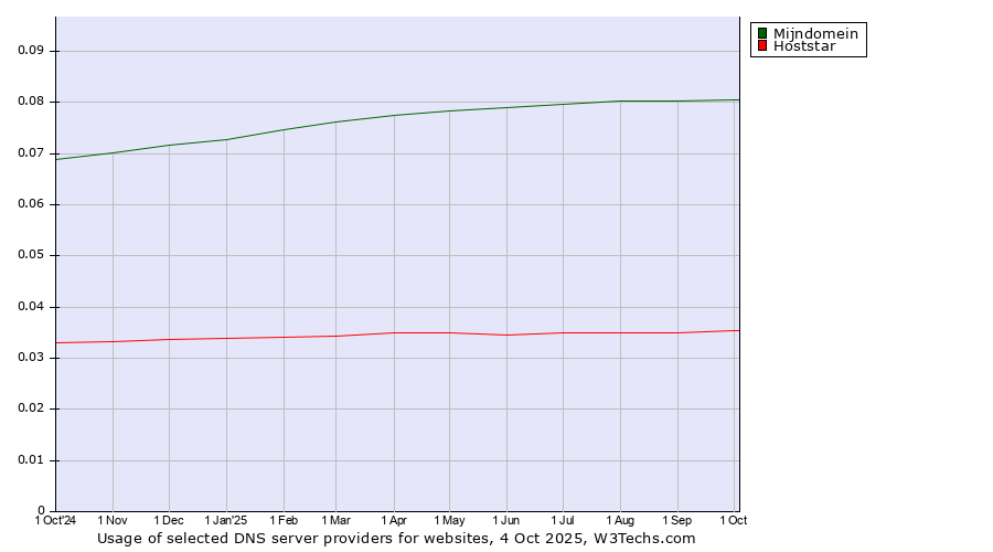 Historical trends in the usage of Mijndomein vs. Hoststar