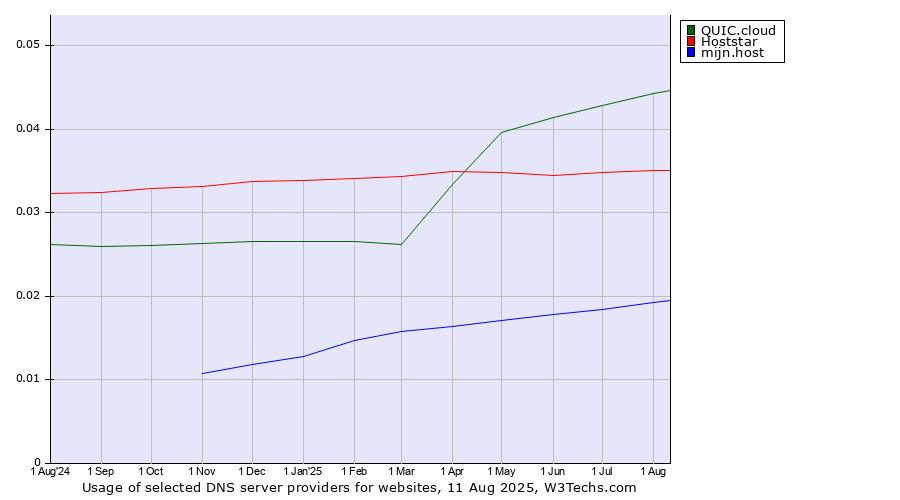 Historical trends in the usage of QUIC.cloud vs. Hoststar vs. mijn.host