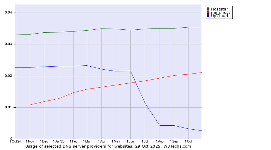 Historical trends in the usage of Hoststar vs. mijn.host vs. UpCloud
