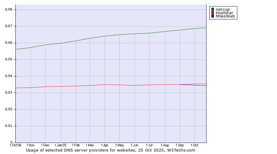 Historical trends in the usage of netcup vs. Hoststar vs. MilesWeb