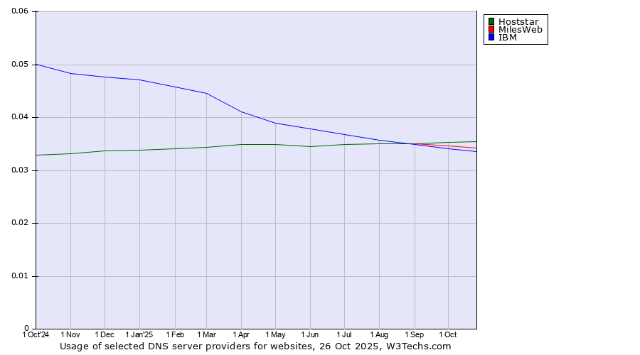 Historical trends in the usage of Hoststar vs. MilesWeb vs. IBM