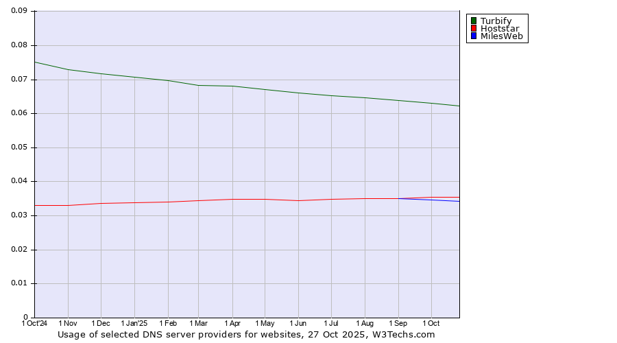 Historical trends in the usage of Turbify vs. Hoststar vs. MilesWeb