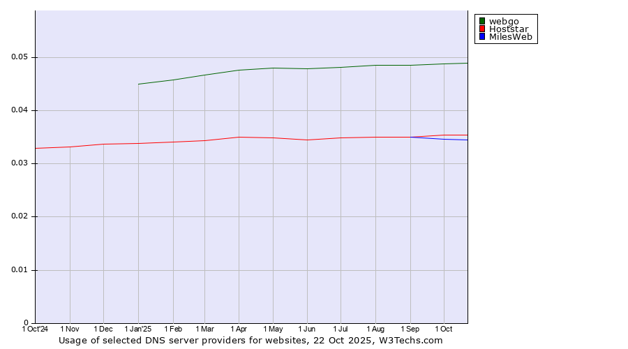 Historical trends in the usage of webgo vs. Hoststar vs. MilesWeb