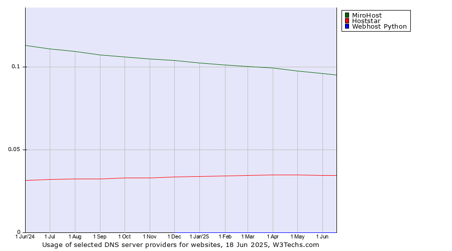 Historical trends in the usage of MiroHost vs. Hoststar vs. Webhost Python