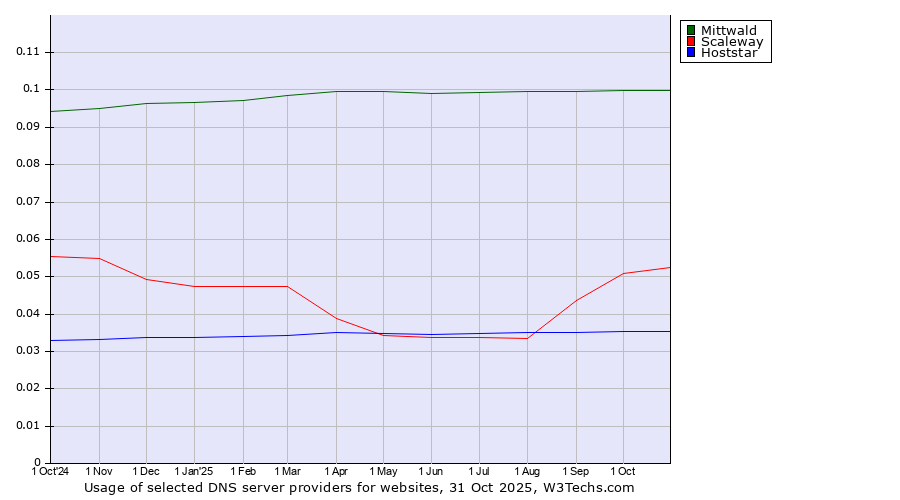 Historical trends in the usage of Mittwald vs. Scaleway vs. Hoststar