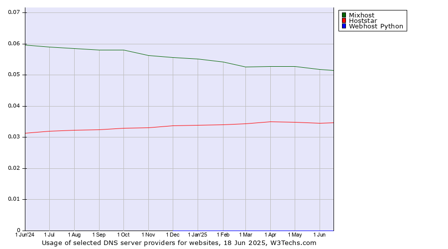 Historical trends in the usage of Mixhost vs. Hoststar vs. Webhost Python