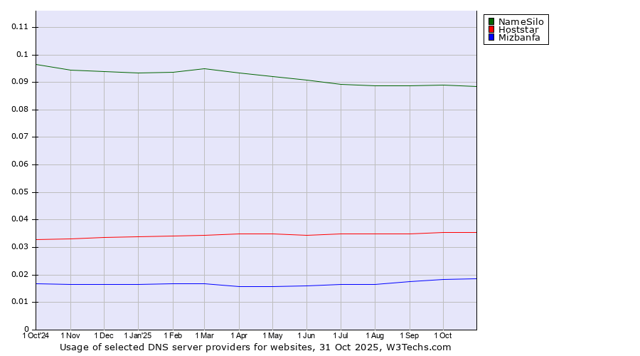 Historical trends in the usage of NameSilo vs. Hoststar vs. Mizbanfa