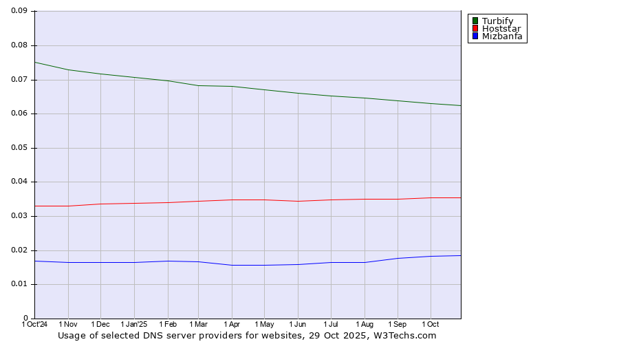 Historical trends in the usage of Turbify vs. Hoststar vs. Mizbanfa