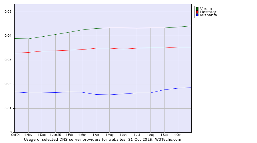 Historical trends in the usage of Versio vs. Hoststar vs. Mizbanfa