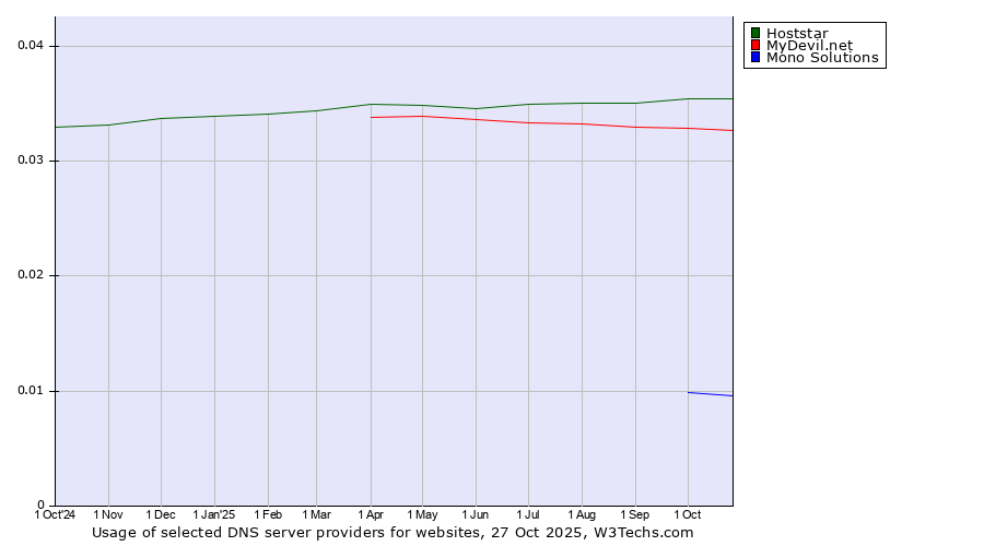 Historical trends in the usage of Hoststar vs. MyDevil.net vs. Mono Solutions