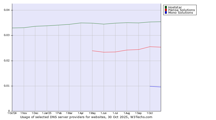 Historical trends in the usage of Hoststar vs. Piensa Solutions vs. Mono Solutions