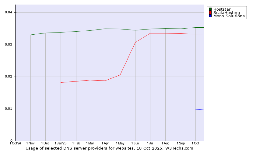 Historical trends in the usage of Hoststar vs. ScalaHosting vs. Mono Solutions
